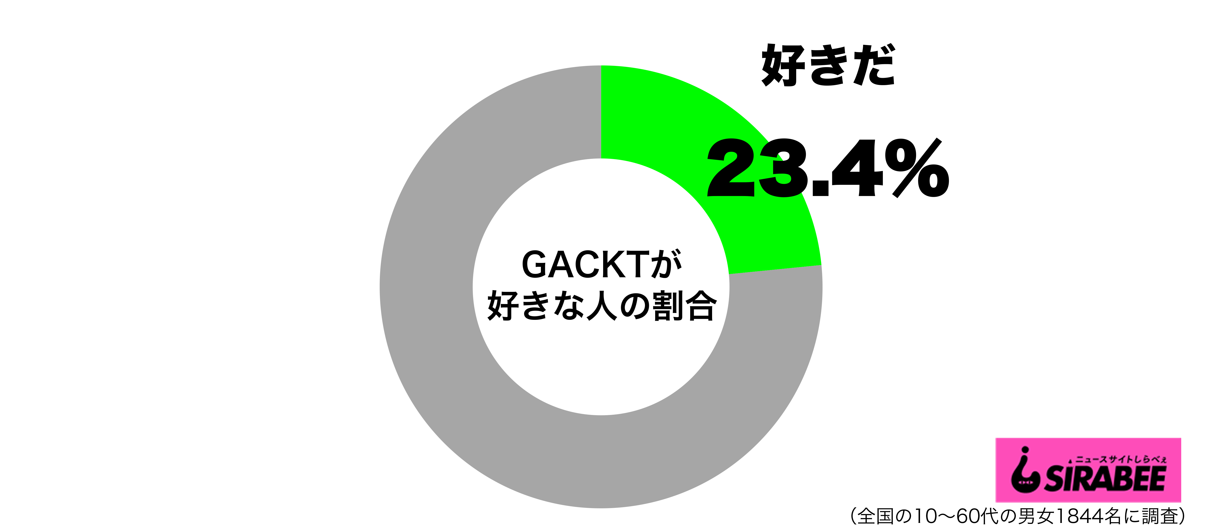 GACKTが好き」最も多いのは10代男性 ストイックすぎて心配する声も - Sirabee